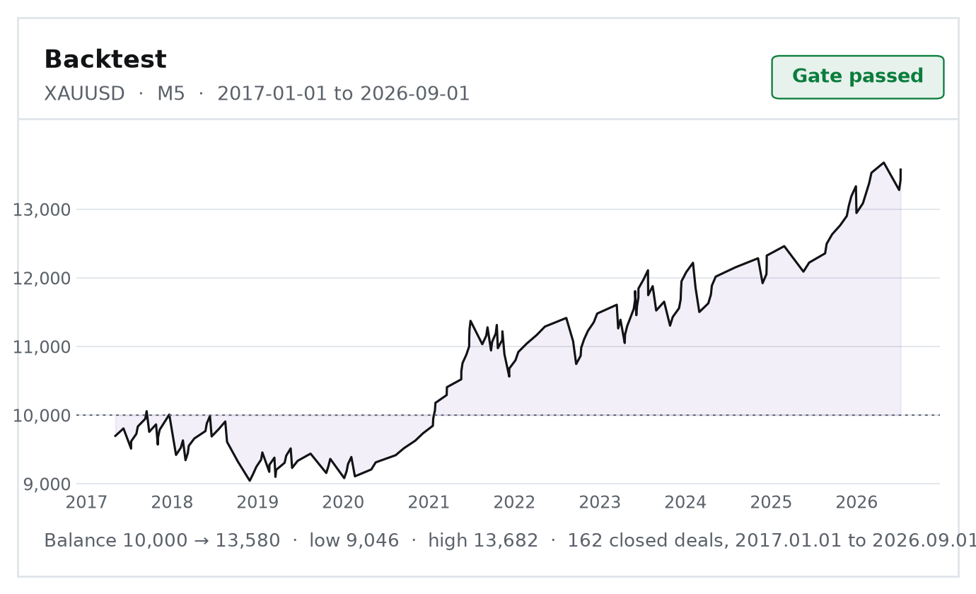 The balance curve, and the part nobody shows you